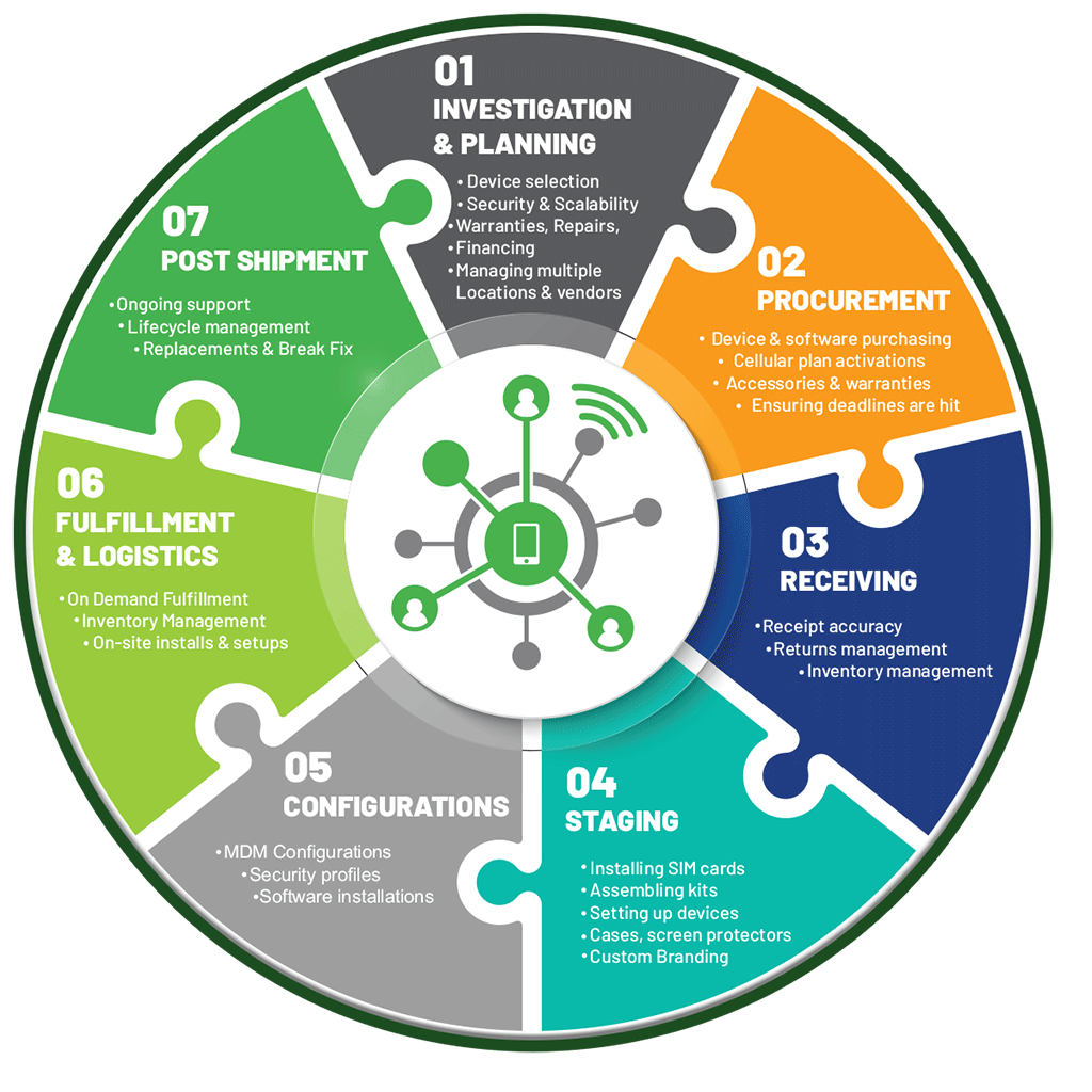 Single Source Managed Mobility Services Solution